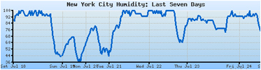 NYC sample humidity fluctuation in June 2009
